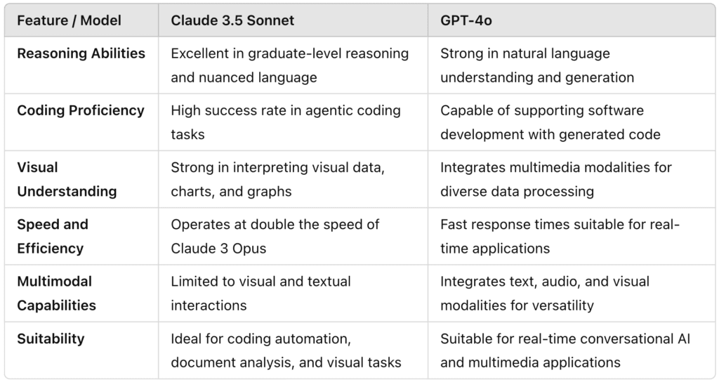 Claude 3.5 Sonnet Vs GPT-4o